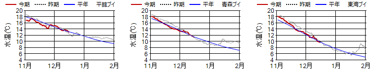 15m日平均水温 15m日平均水温