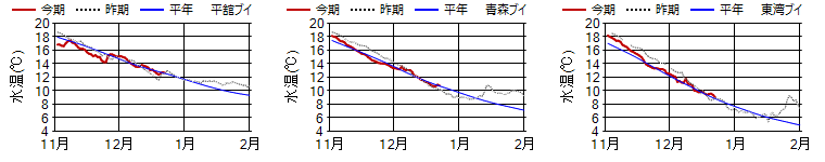 15m日平均水温