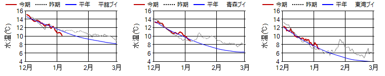 15m日平均水温