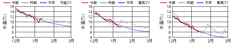 15ｍ日平均水温