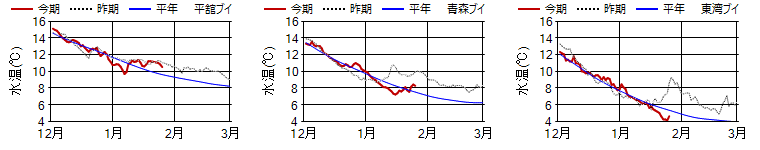 15m日平均水温