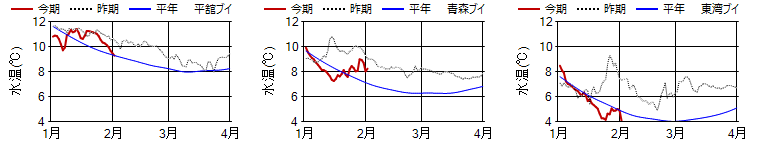 15m日平均水温 15m日平均水温