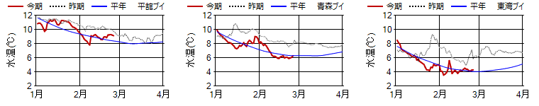 15m日平均水温 15m日平均水温