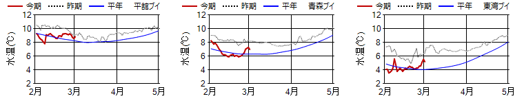 15m日平均水温 15m日平均水温
