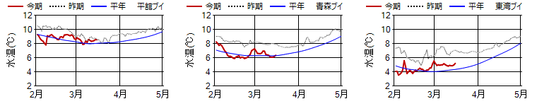 15m日平均水温
