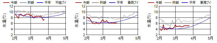15m日平均水温 15m日平均水温