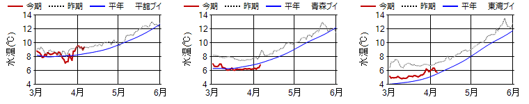 15ｍ日平均水温