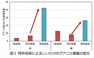 特許技術によるしいたけのグアニル酸量の変化グラフ.jpg
