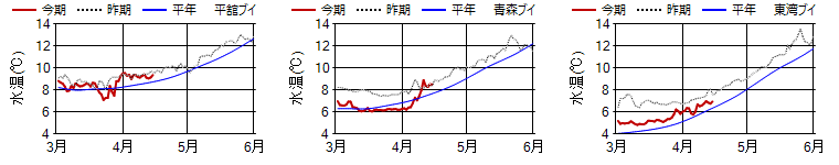 15m日平均水温