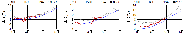15m日平均水温