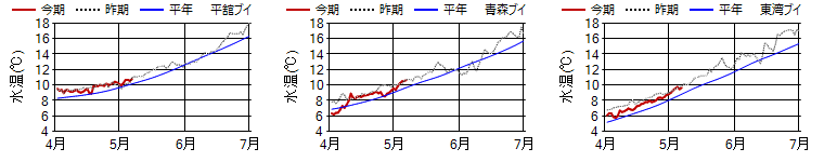 15m日平均水温