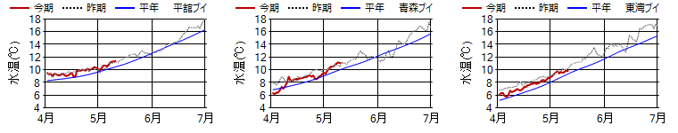 15ｍ日平均水温