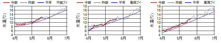 15m日平均水温 15m日平均水温