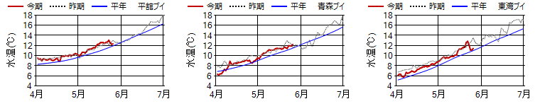15m日平均水温 15m日平均水温