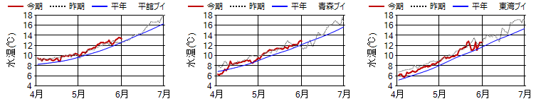 15m日平均水温