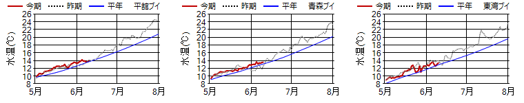 15m日平均水温 15m日平均水温