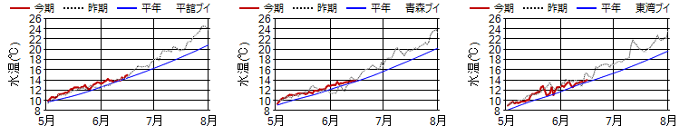 15m日平均水温