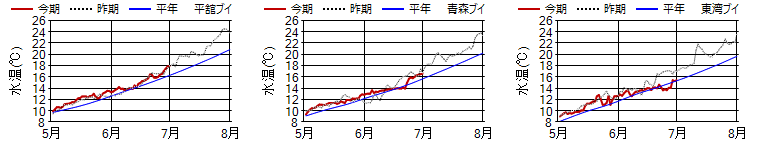 15m日平均水温 15m日平均水温