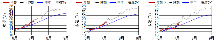 15m日平均水温 15m日平均水温
