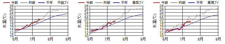 15m日平均水温
