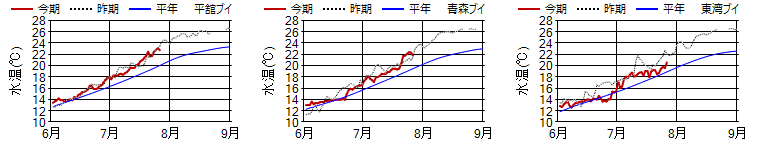 15ｍ日平均水温