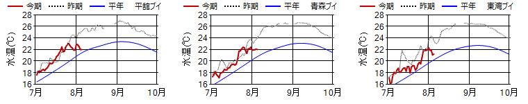 15m日平均水温 15m日平均水温