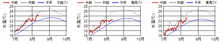 15m日平均水温 15m日平均水温