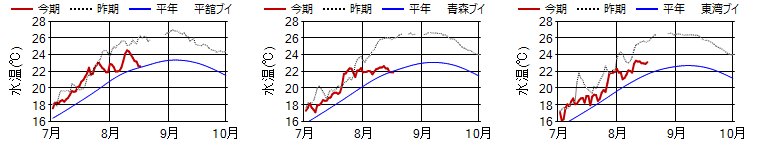 15ｍ日平均水温