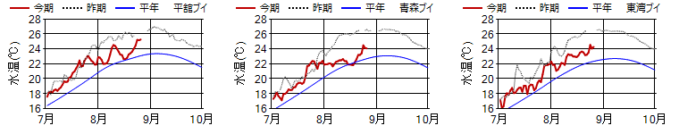 15m日平均水温 15m日平均水温