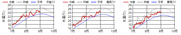 15m日平均水温 15m日平均水温