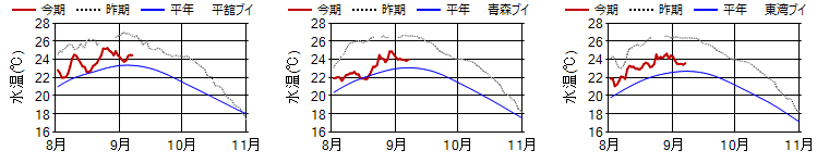 15m日平均水温