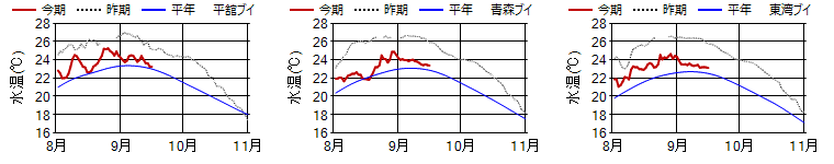 15m日平均水温