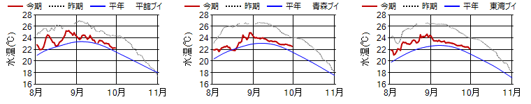 15m日平均水温 15m日平均水温