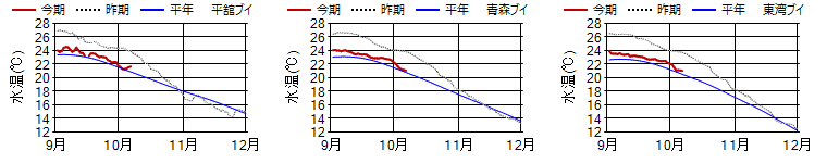 15m日平均水温 15m日平均水温