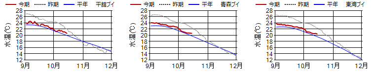 15m日平均水温 15m日平均水温