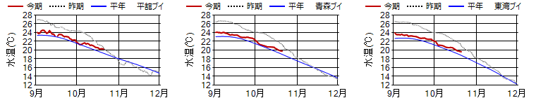 15m日平均水温 15m日平均水温