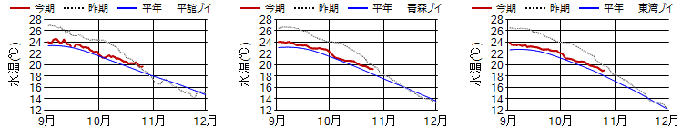 15m日平均水温