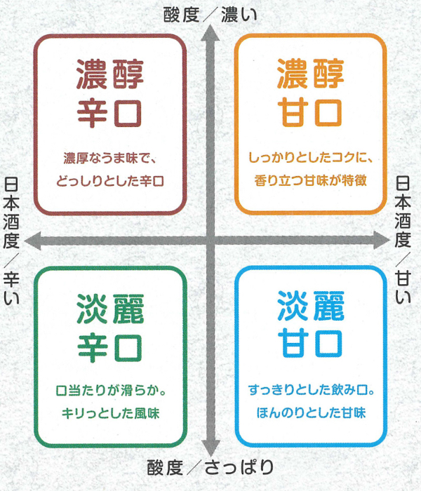 ⽇本酒度と酸度による味の図