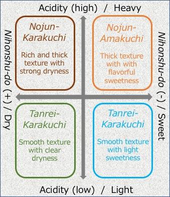 classification of sake by sando and nihonsyu-do