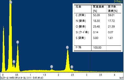 蛍光エックス線分析結果